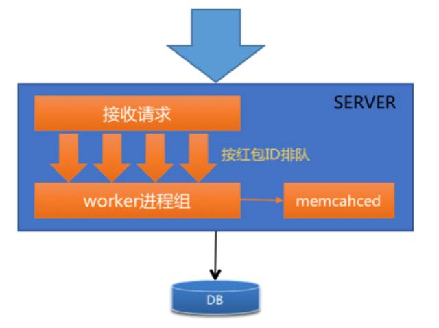 微信红包系统设计方案