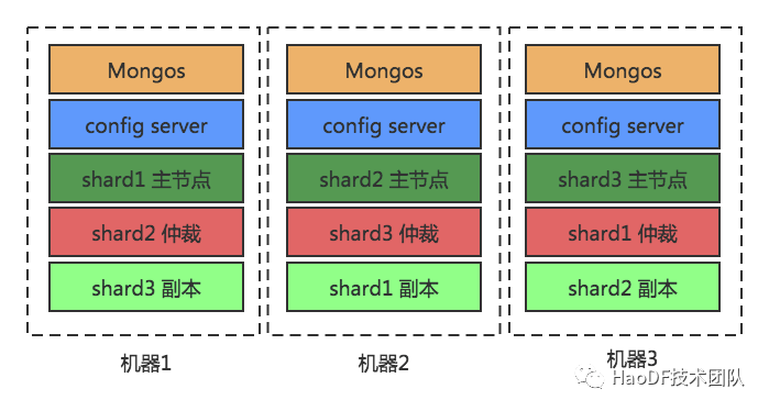 数亿MySQL数据七步走到MongoDB