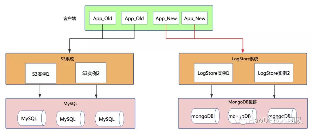 数亿MySQL数据七步走到MongoDB